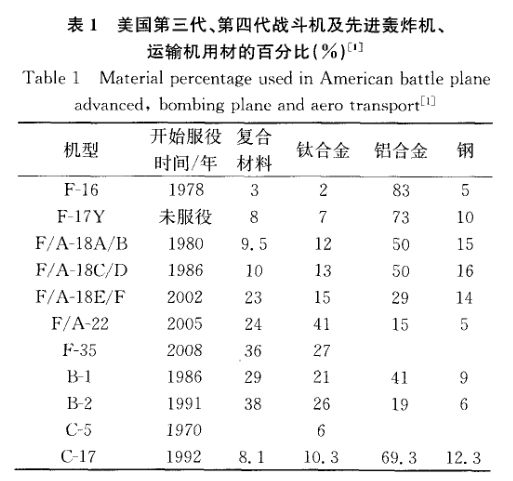美國(guó)第三代、第四代戰(zhàn)斗機(jī)及先進(jìn)轟炸機(jī)、運(yùn)輸機(jī)用材的百分比