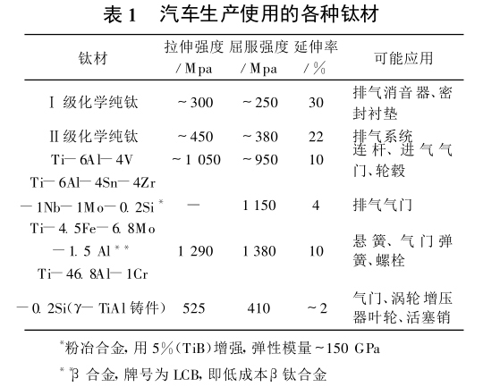 汽車(chē)生產(chǎn)使用的各種鈦材