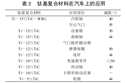 鈦基復(fù)合材料在汽車(chē)上的應(yīng)用