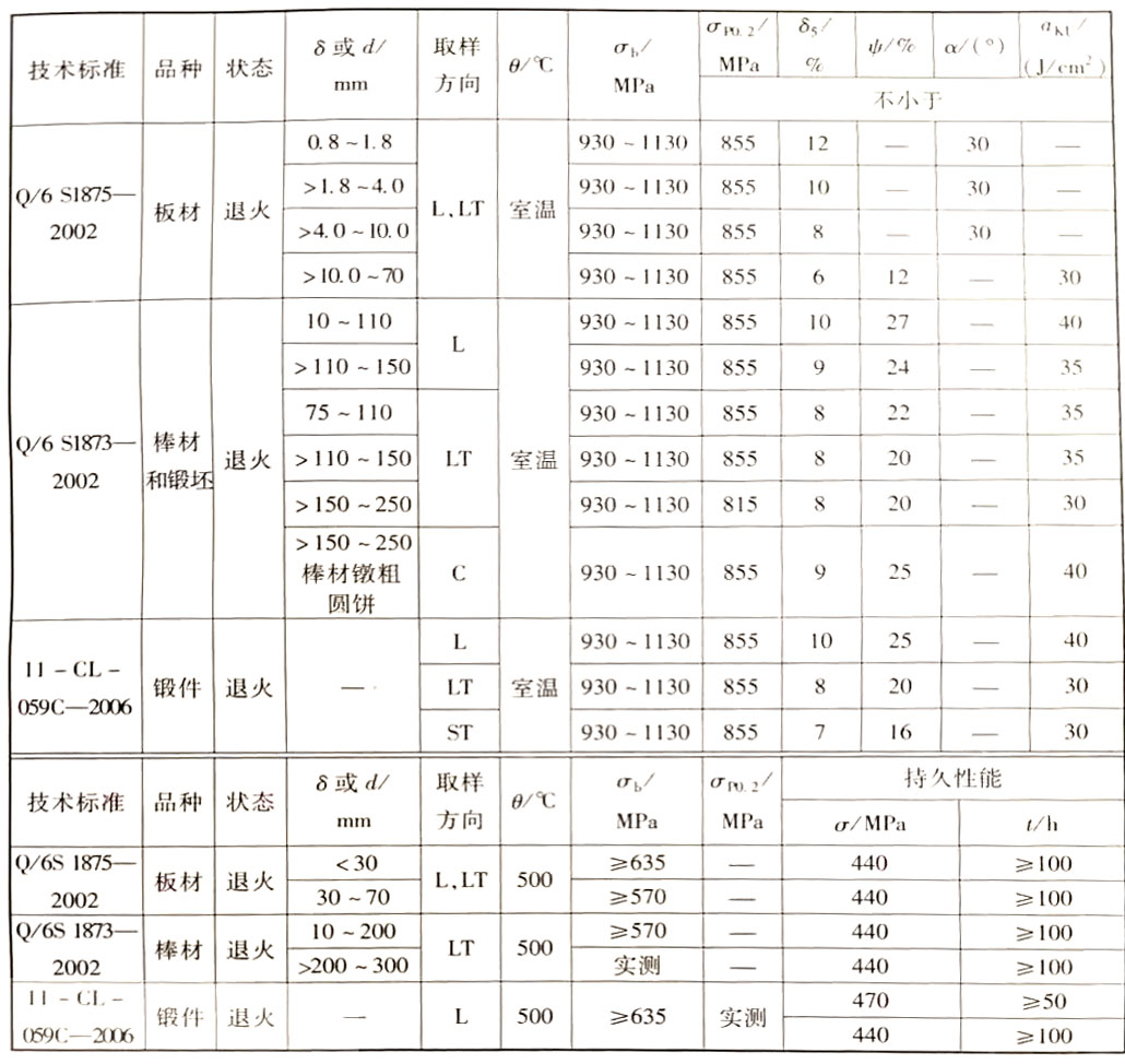 技術(shù)標準規(guī)定的TA15鈦合金性能