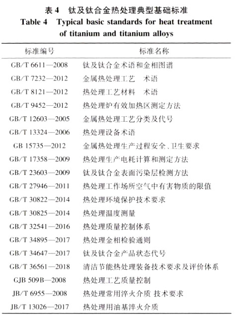 鈦及鈦合金熱處理典型基礎(chǔ)標準