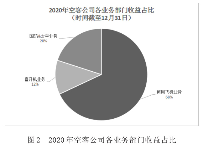 圖2 2020年空客公司各業務部門收益占比 圖2 2020年空客公司各業務部門收益占比